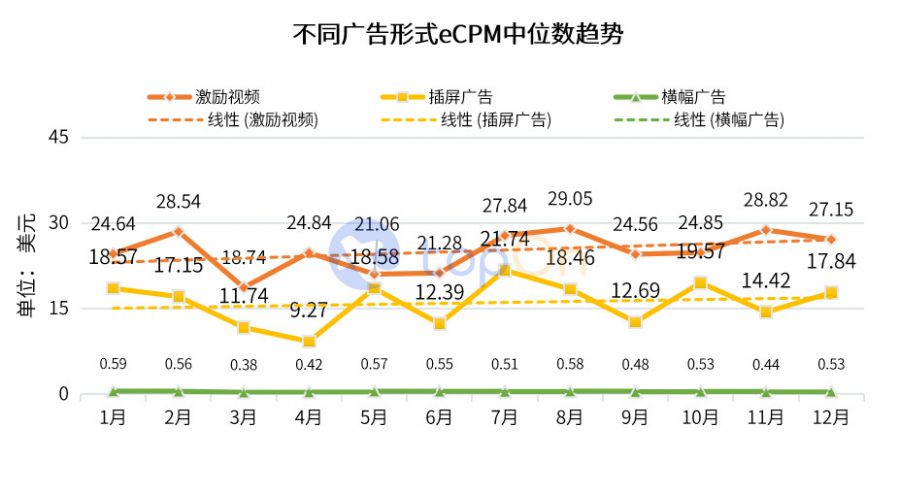 2019年中國手遊市場廣告買量與變現報告