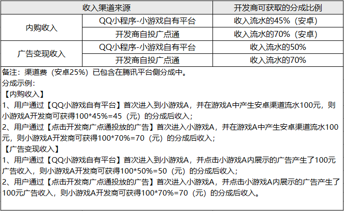 元旦起QQ小遊戲內購&廣告分成政策更新