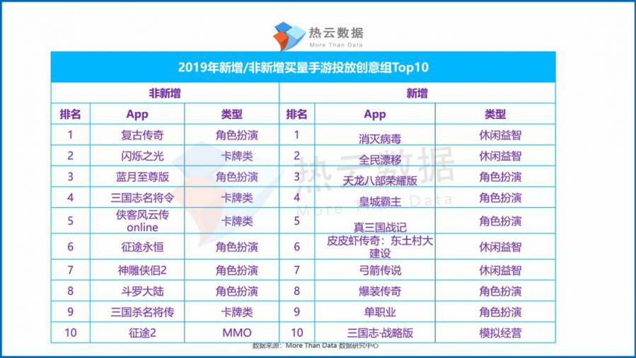 2019年度熱門投放手遊買量洞察報告