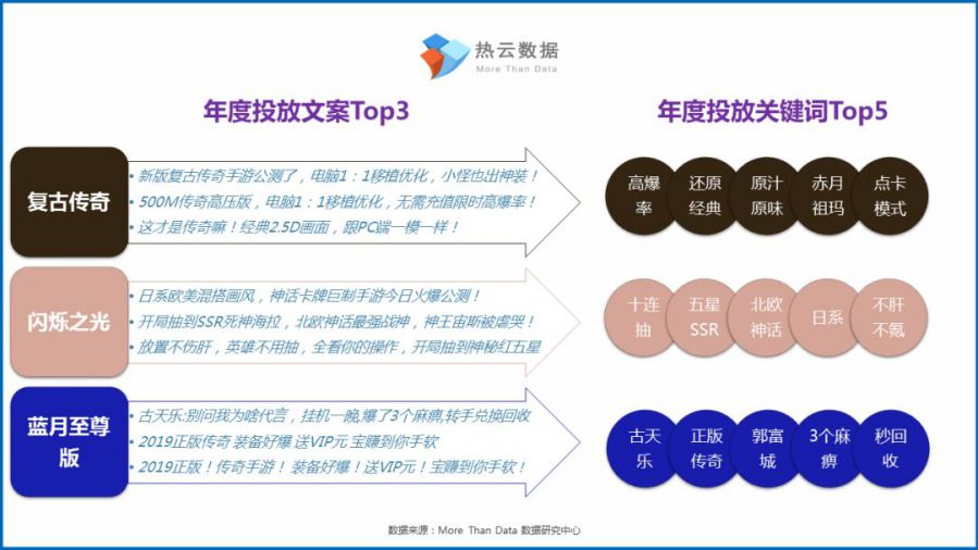 2019年度熱門投放手遊買量洞察報告