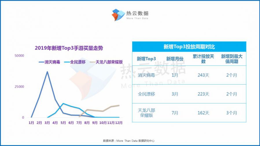 2019年度熱門投放手遊買量洞察報告