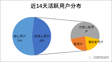 流失原因分析方法6 版本消化情況分析法