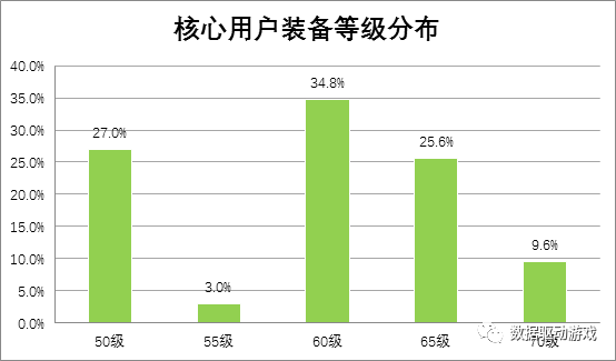 流失原因分析方法6 版本消化情況分析法