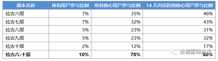 流失原因分析方法6 版本消化情況分析法