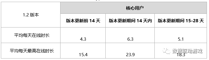 流失原因分析方法6 版本消化情況分析法