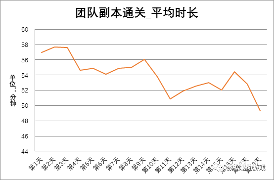 流失原因分析方法6 版本消化情況分析法