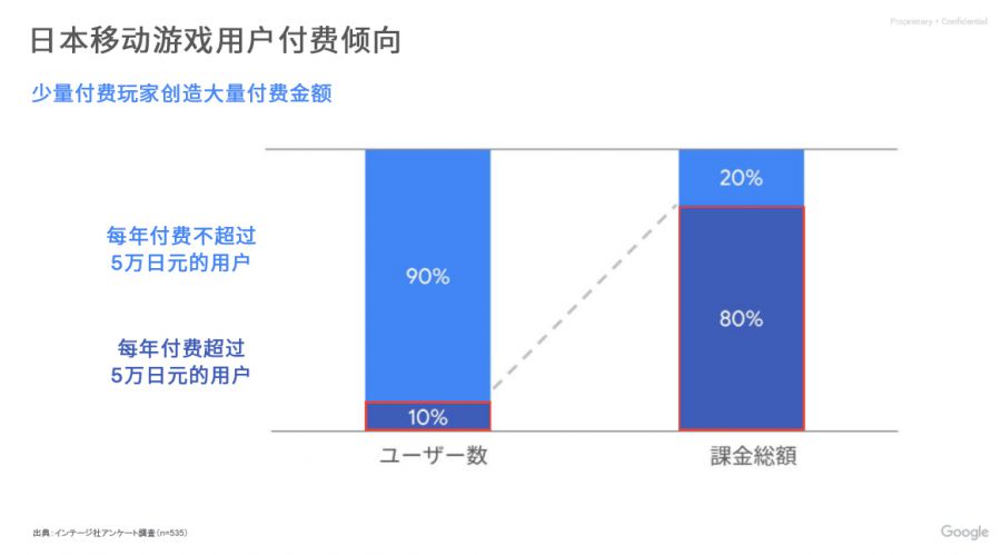 上線2年迴流20％，ROI翻2.5倍，網易又在日本嘗試了一種新打法