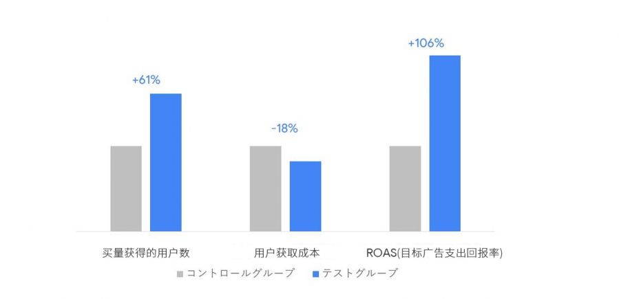 上線2年迴流20％，ROI翻2.5倍，網易又在日本嘗試了一種新打法