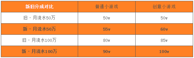 小遊戲虛擬支付商業升級，廣告金、快週轉更多激勵