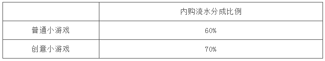 小遊戲虛擬支付商業升級，廣告金、快週轉更多激勵