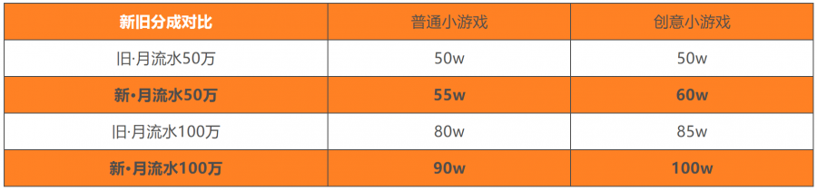 2020年微信小遊戲將採用新分成政策，100w內購月流水小遊戲最高可分100w