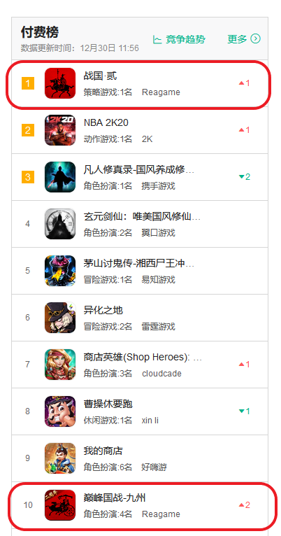 付費榜TOP10出現了兩款《戰國》系列手遊，主打“硬派”能不能在SLG市場分一杯羹？