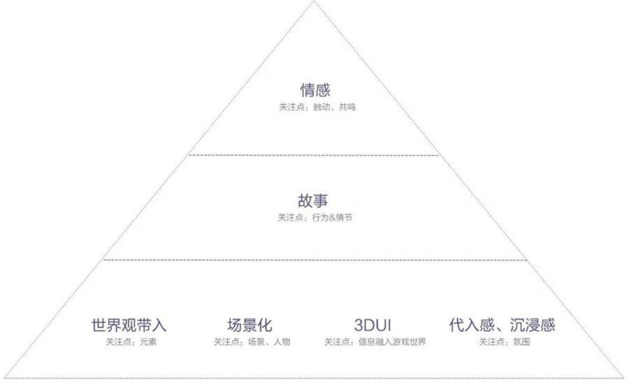 一鏡到底——手遊互動中的情景化設計