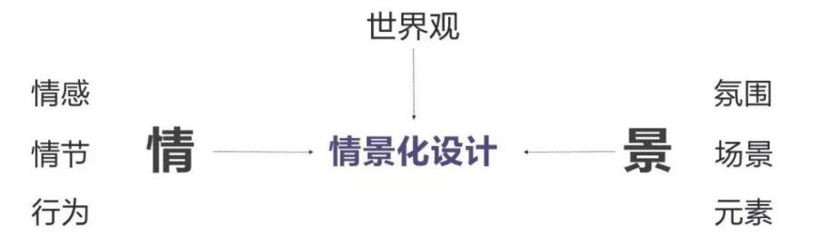 一鏡到底——手遊互動中的情景化設計