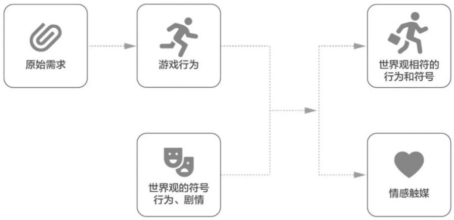 一鏡到底——手遊互動中的情景化設計