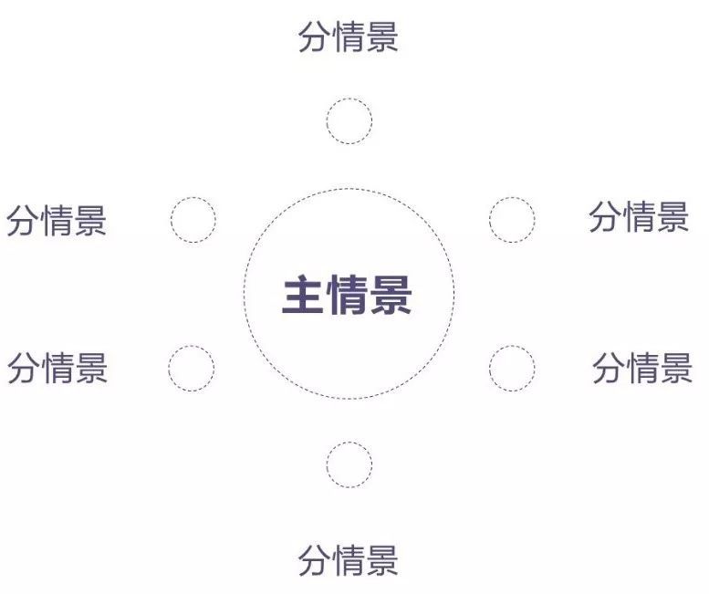 一鏡到底——手遊互動中的情景化設計