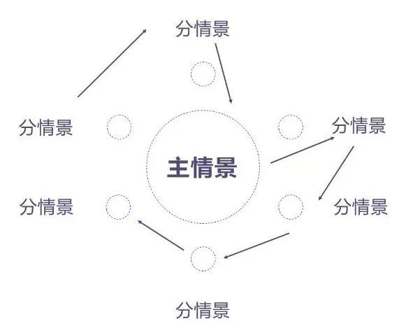 一鏡到底——手遊互動中的情景化設計