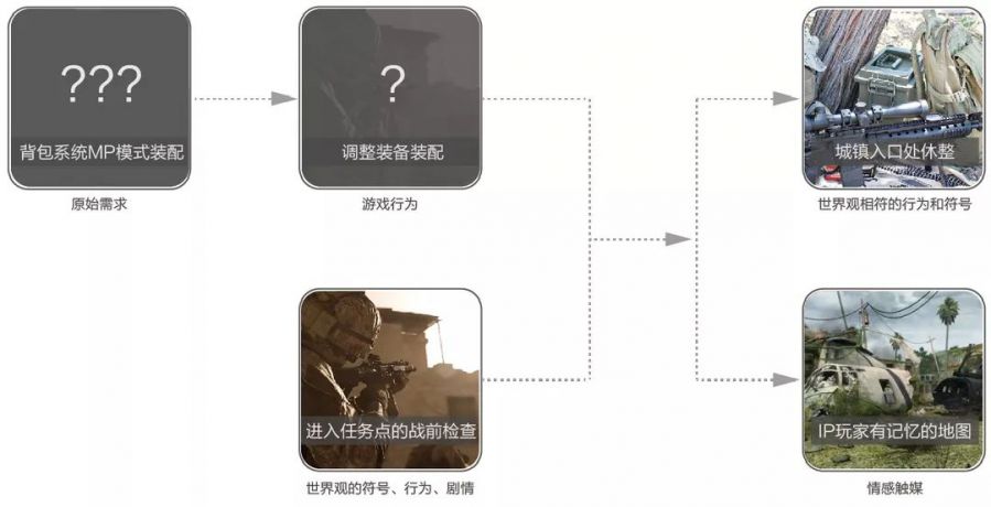 一鏡到底——手遊互動中的情景化設計