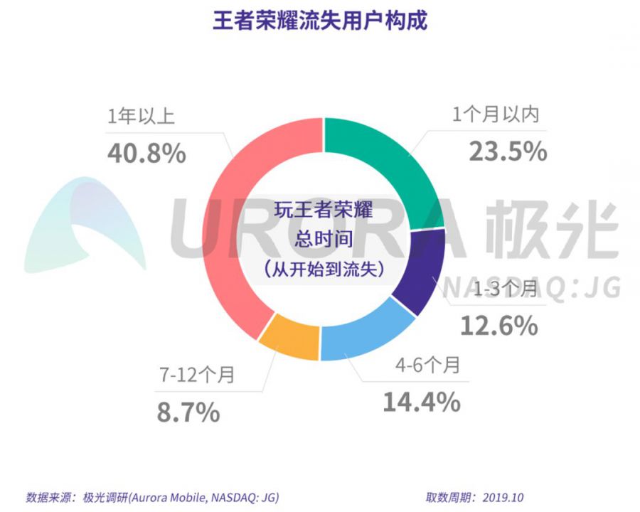 手機遊戲流失使用者研究報告