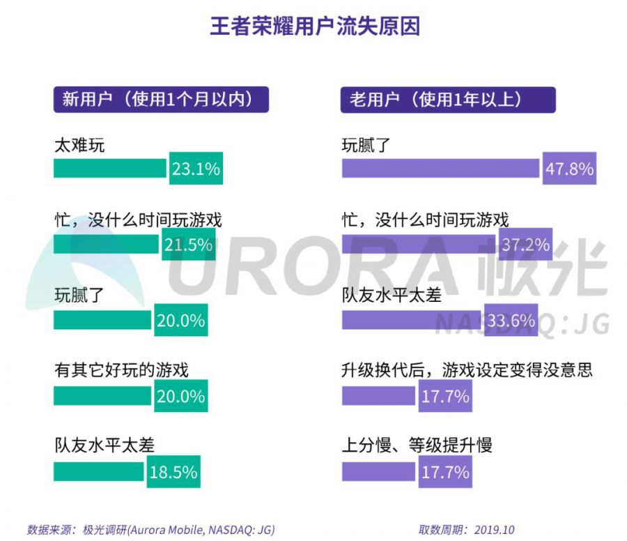 手機遊戲流失使用者研究報告