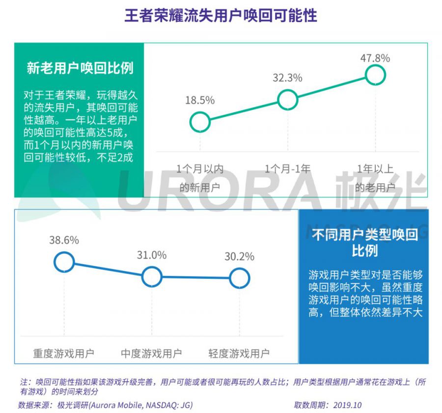 手機遊戲流失使用者研究報告