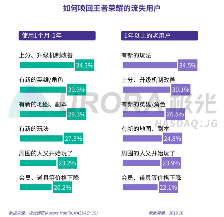 手機遊戲流失使用者研究報告