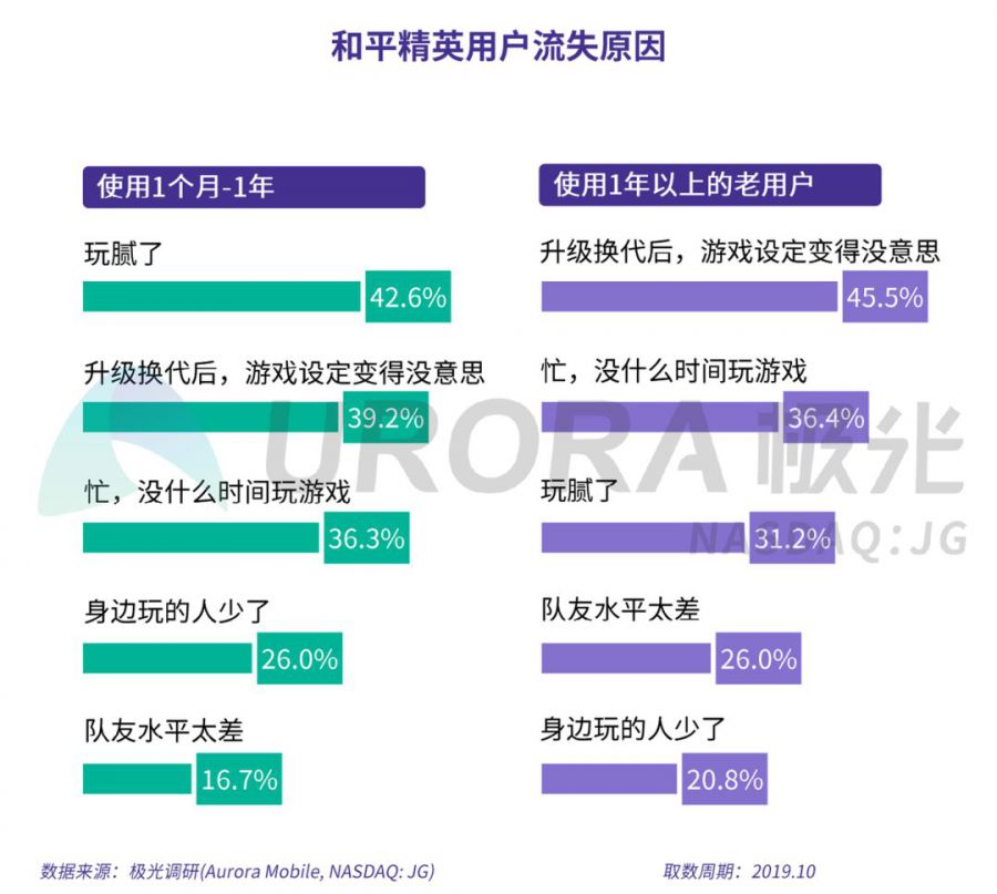 手機遊戲流失使用者研究報告