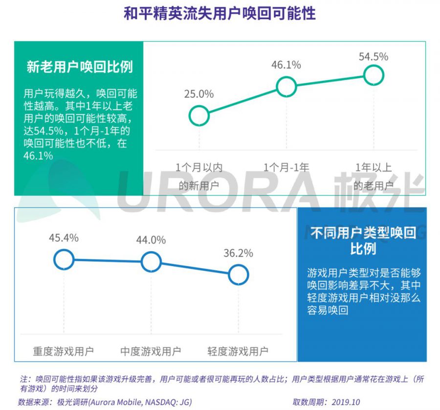 手機遊戲流失使用者研究報告