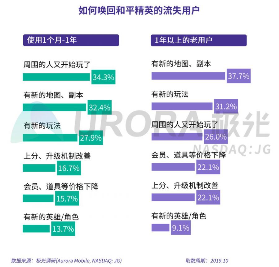 手機遊戲流失使用者研究報告