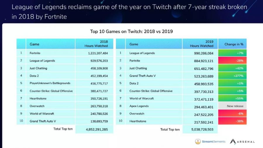 2019年遊戲視訊流報告