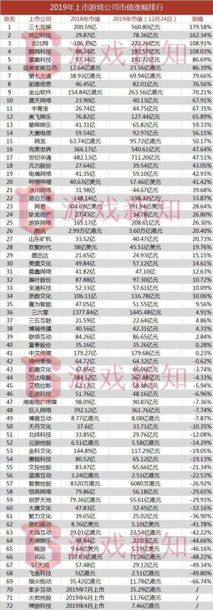 2019年，72家上市遊戲公司市值漲了多少？