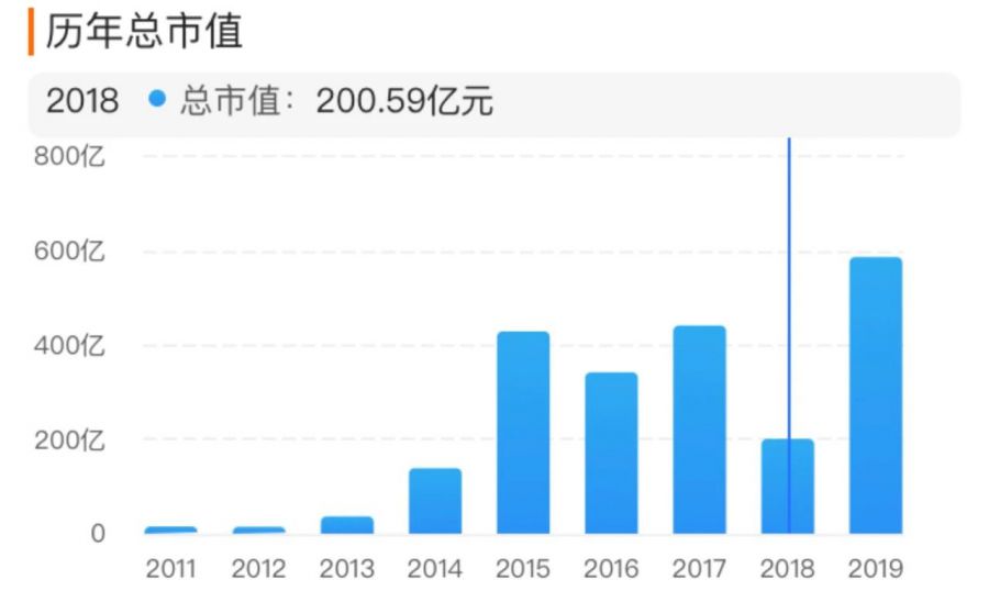 2019年，72家上市遊戲公司市值漲了多少？