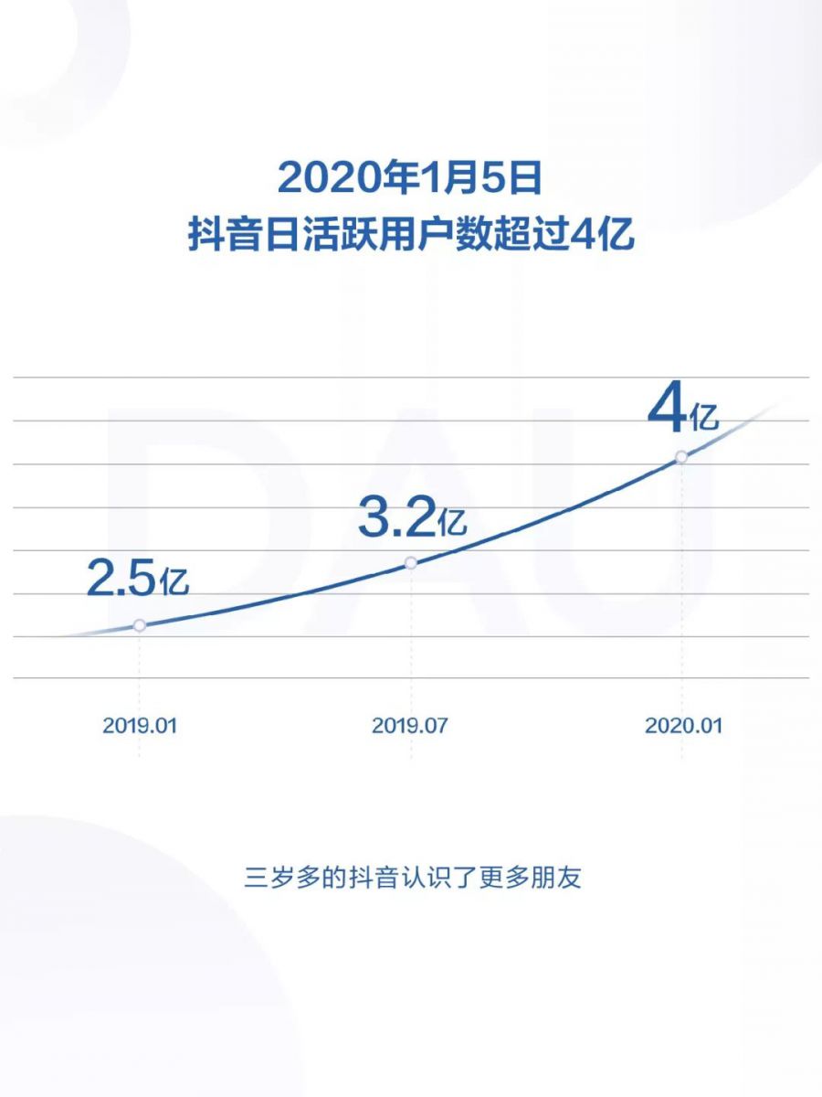 2019年抖音資料包告：日活超4億，00後成二次元內容核心人群