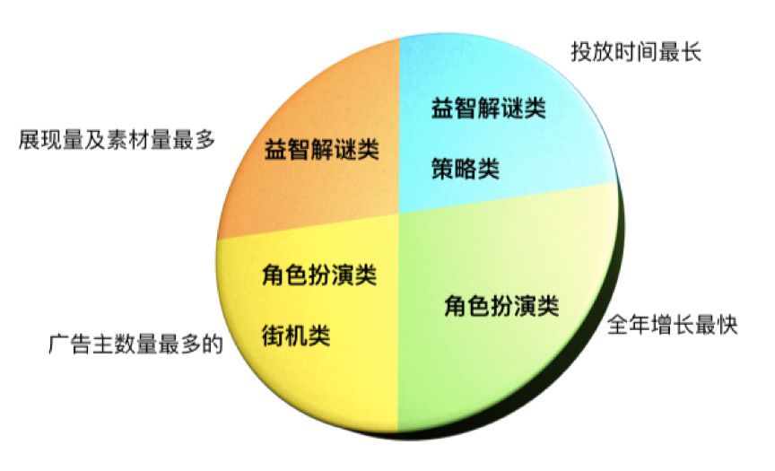 2020遊戲業預見：哪些品類可能延續熱潮 | 附2019遊戲行業廣告買量資料回盤