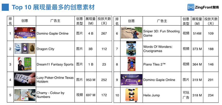 2020遊戲業預見：哪些品類可能延續熱潮 | 附2019遊戲行業廣告買量資料回盤