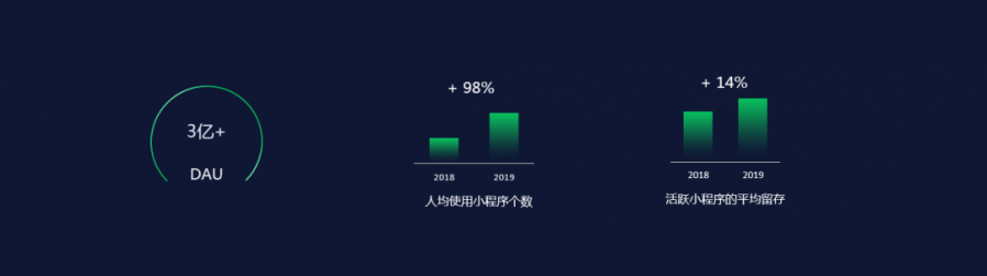 小程式三週年：超8000億交易額，商業生態正當時