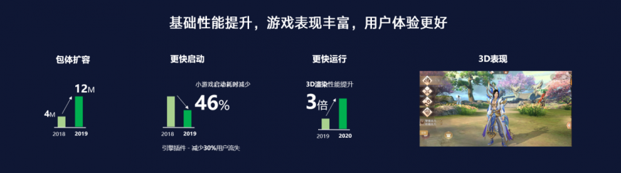 微信小遊戲首提商業爆發力：增速超35%，優質內容需求大、更易成長