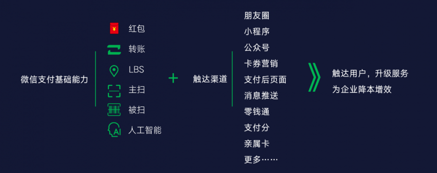 微信支付分使用者數突破1億，覆蓋30多個行業，節省近千億押金