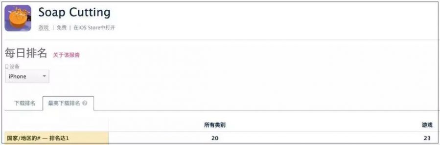 登頂23國iOS免費榜：一款切肥皂遊戲為何引起玩家的集體舒適？