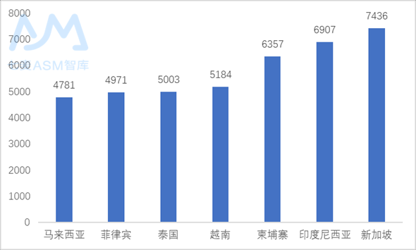 東南亞 ASM 資料包告（2019）：