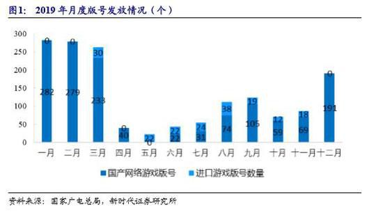 覆盤2019年版號審批：控制總量強調精品，維持長期看好遊戲行業發展