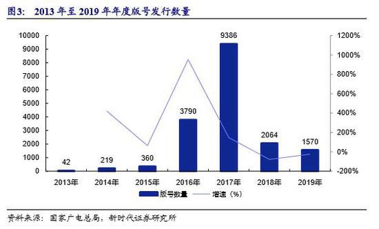 覆盤2019年版號審批：控制總量強調精品，維持長期看好遊戲行業發展