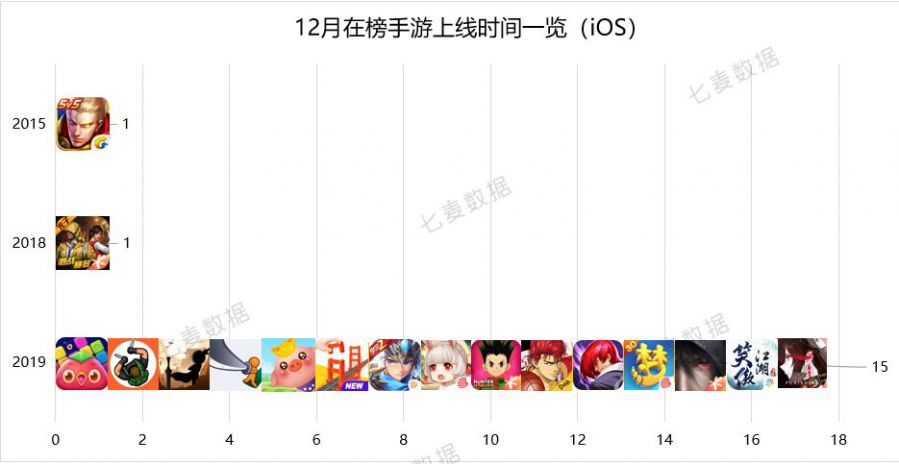 12月手游上榜數量增勢明顯，IP屬性帶動產品增長；強需求引“個稅”登頂Top1