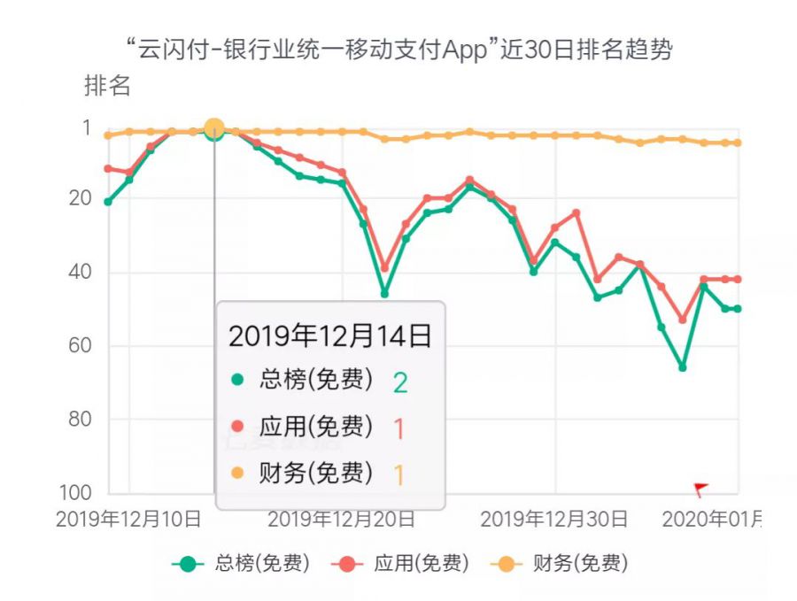 12月手游上榜數量增勢明顯，IP屬性帶動產品增長；強需求引“個稅”登頂Top1