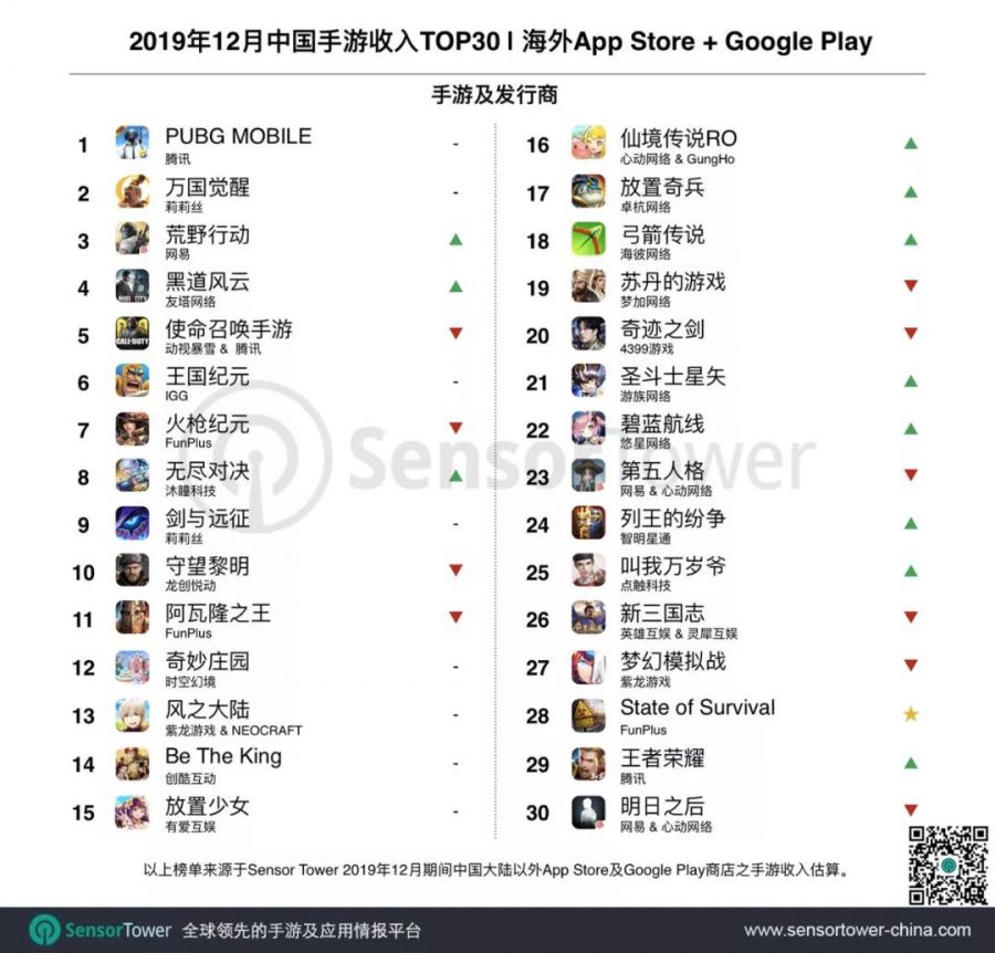 2019年12月成功出海的中國手遊收入TOP30：FunPlus SLG新遊《State of Su