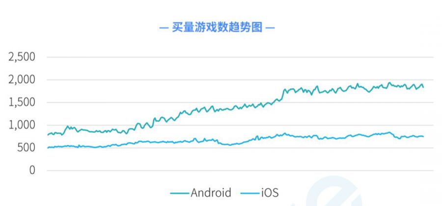 手遊買量全覆盤：日均462家公司、1440款遊戲參與投放，素材消耗週期不超3天