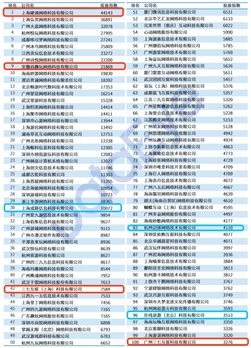 手遊買量全覆盤：日均462家公司、1440款遊戲參與投放，素材消耗週期不超3天