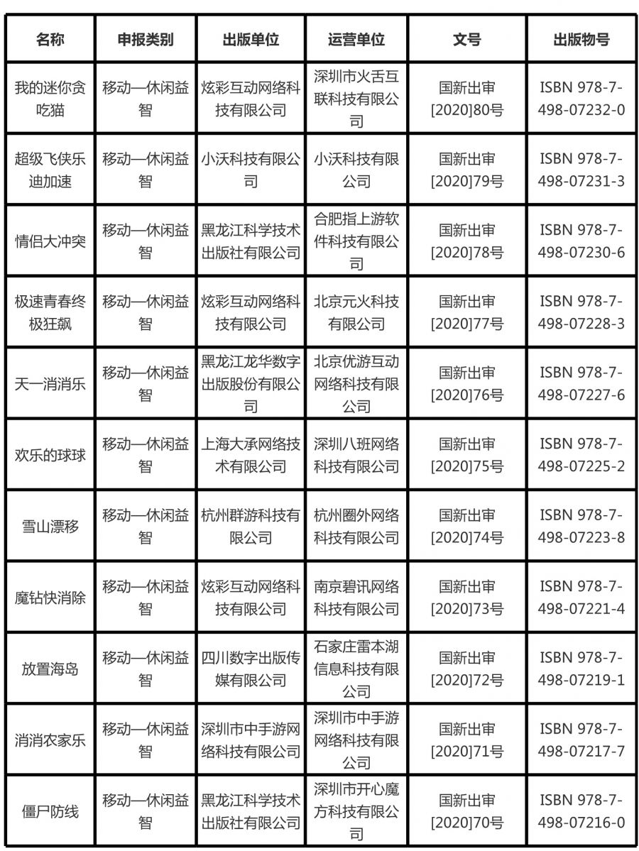 2020年1月份國產網路遊戲審批資訊(第一批)