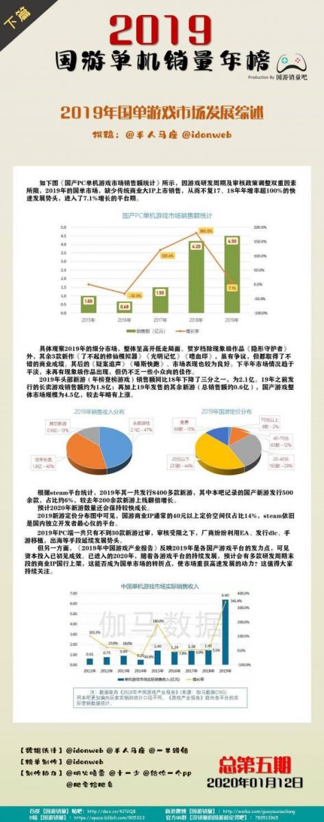 2019年度《國遊單機銷量年榜》 《隱形守護者》第一