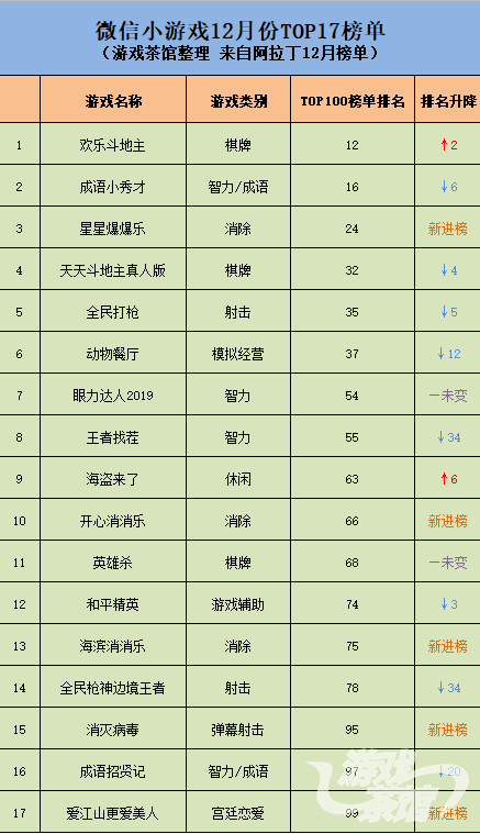 阿拉丁12月榜單：17款產品上榜 《歡樂鬥地主》增加新玩法消除類產品回暖